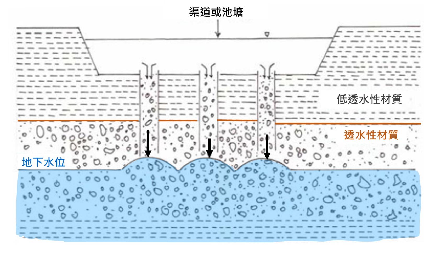 圖3 地層下陷區水文地質條件受限情況下地下水補注方式概念圖